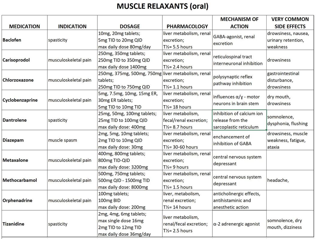 Muscle Relaxants: List of Common Muscle Relaxers